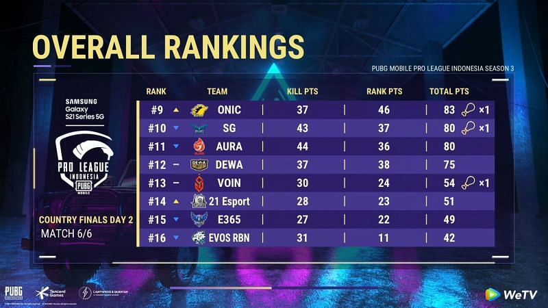 PMPL Season 3 Indonesia Grand Finals Overall standings after day 2